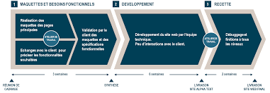 agence développement site web