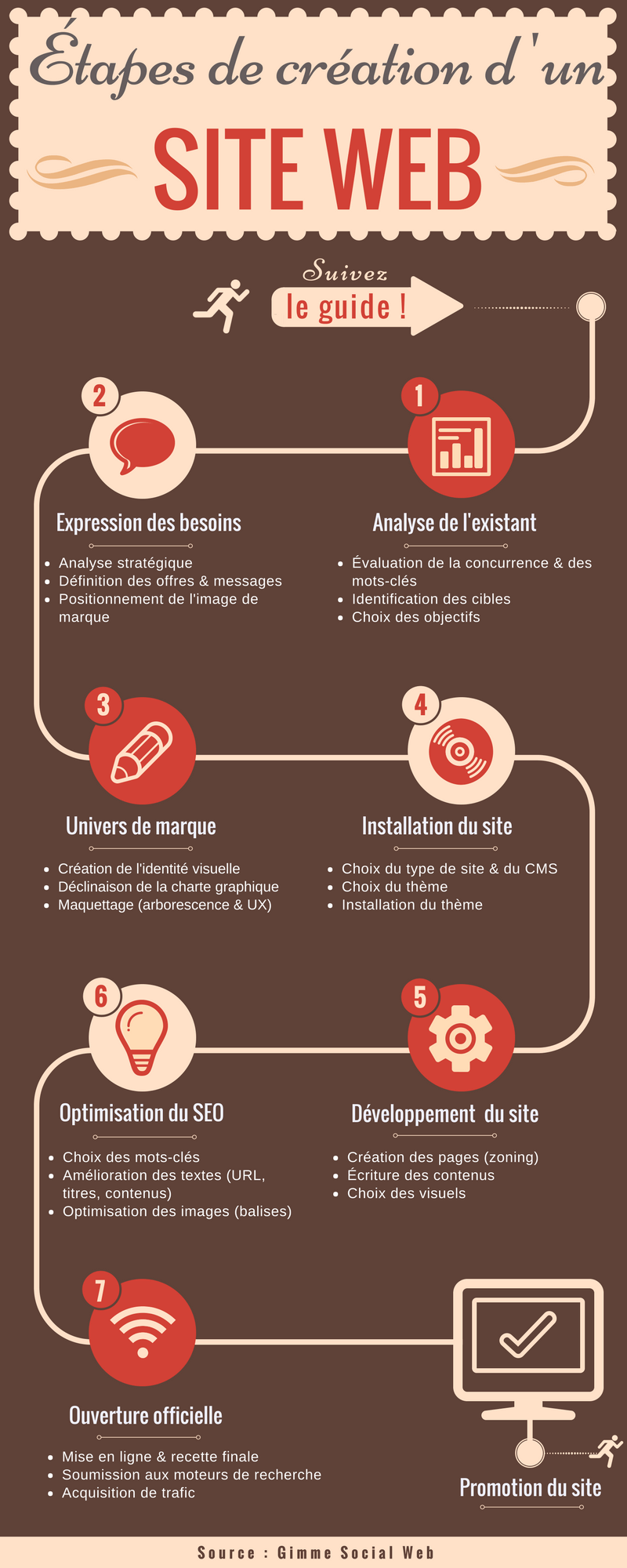 créer un site internet gratuit professionnel