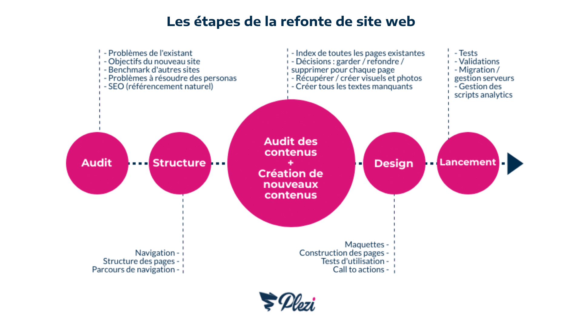 création de site internet professionnel