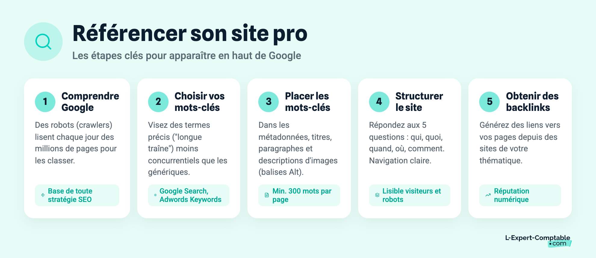 creer site web professionnel